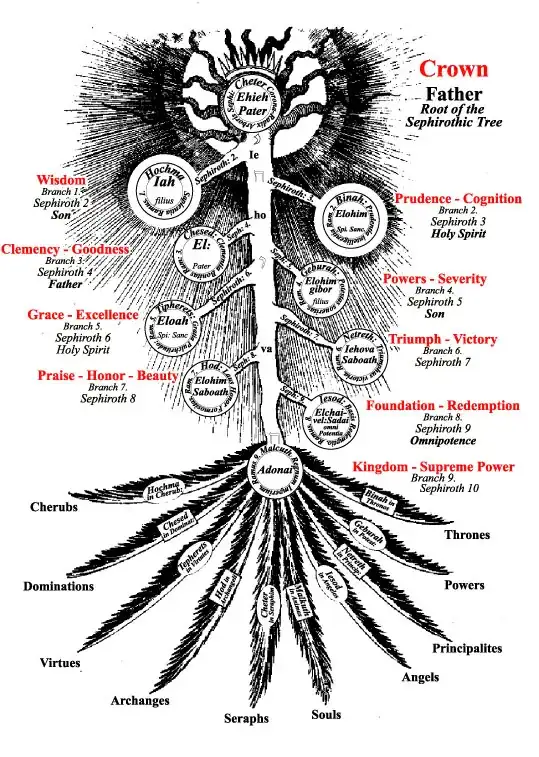 Fludd's Sefirotic Tree