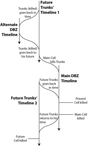 Timeline for Cell/Trunks in DBZ