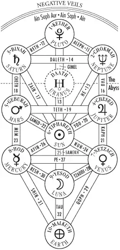 The Tree of Life associated with planet 