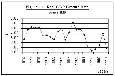 Real GDP Growth Rate in percentage in Japan between 1975 and 1997 by the International Monetary Fund