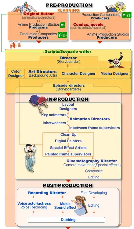 https://washiblog.wordpress.com/2011/01/18/anime-production-detailed-guide-to-how-anime-is-made-and-the-talent-behind-it/