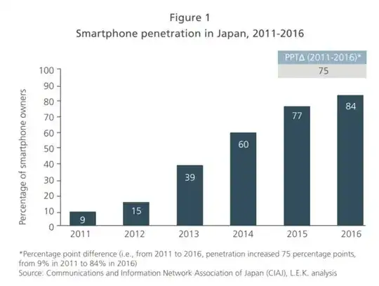 Figure 1 "Smartphone penetration in Japan, 2011-2016"