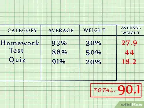 Image titled Find the Average of a Group of Numbers Step 6