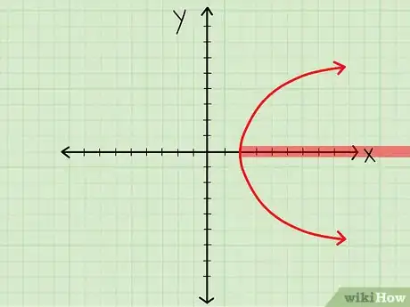 Image titled Find the Domain of a Function Step 17