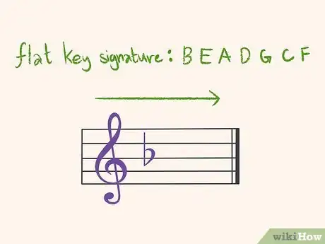 Image titled Read Flat Key Signatures Step 2