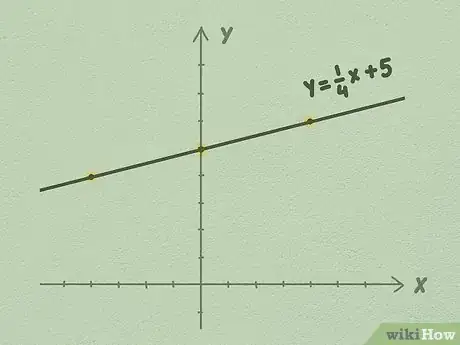 Image titled Graph Linear Equations Step 5