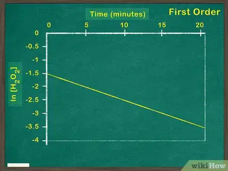 Image titled Determine Order of Reaction Step 6