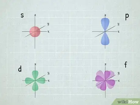 Image titled Write Electron Configurations for Atoms of Any Element Step 3