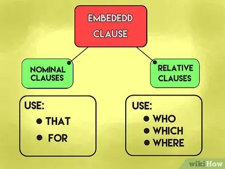 Image titled Use an Embedded Clause Step 3