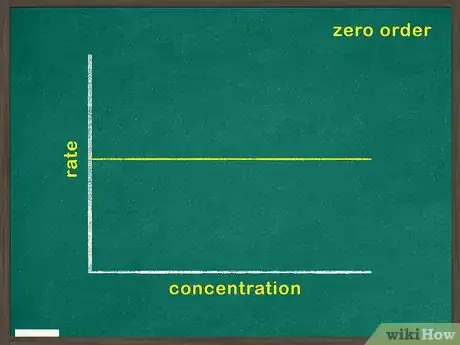 Image titled Determine Order of Reaction Step 4