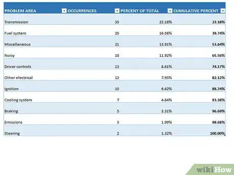 Image titled Create a Pareto Chart in MS Excel 2010 Step 2