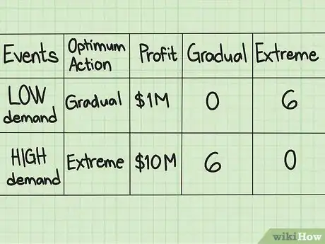 Image titled Calculate Expected Opportunity Loss (EOL) Step 8