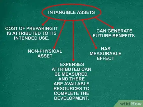 Image titled Amortize Assets Step 2