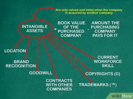 Image titled Calculate Asset Market Value Step 11