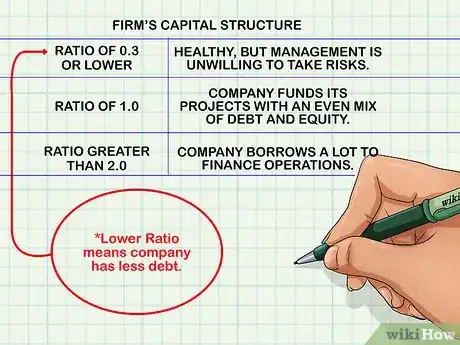 Image titled Analyze Debt to Equity Ratio Step 4