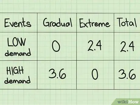 Image titled Calculate Expected Opportunity Loss (EOL) Step 12