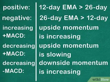 Image titled Read MACD Step 5