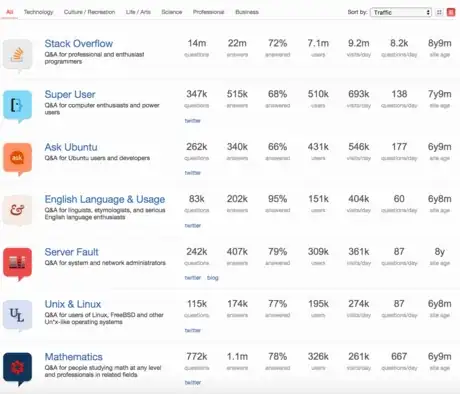 Image titled Stack Exchange top sites.png