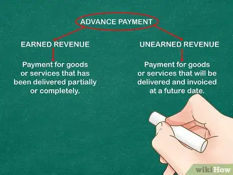 Image titled Account for Advance Payments Step 1