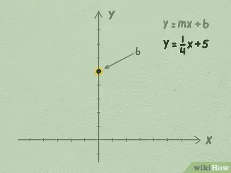 Image titled Graph Linear Equations Step 2