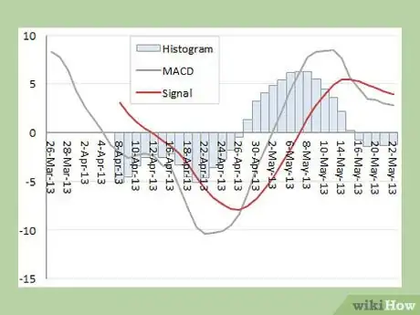 Image titled Read MACD Step 17