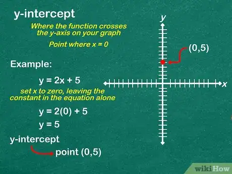 Image titled Graph a Function Step 2