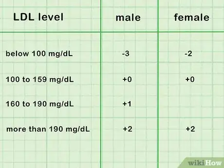 Image titled Calculate Your Heart Disease Risk Step 3