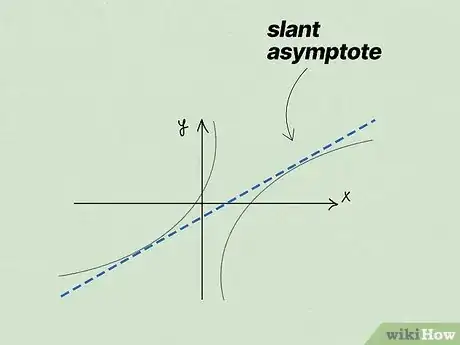 Image titled Find Horizontal Asymptotes Step 7