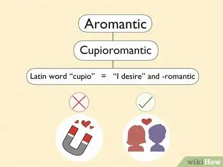 Image titled Cupioromantic Step 1