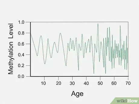 Image titled Treat Overmethylation Step 7